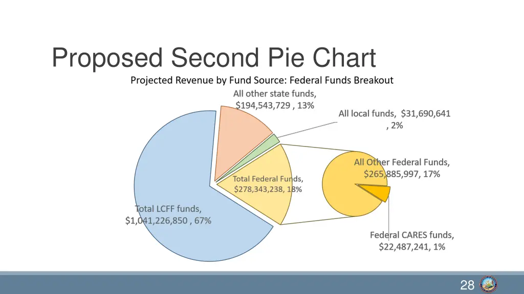 proposed second pie chart
