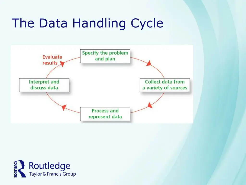 the data handling cycle
