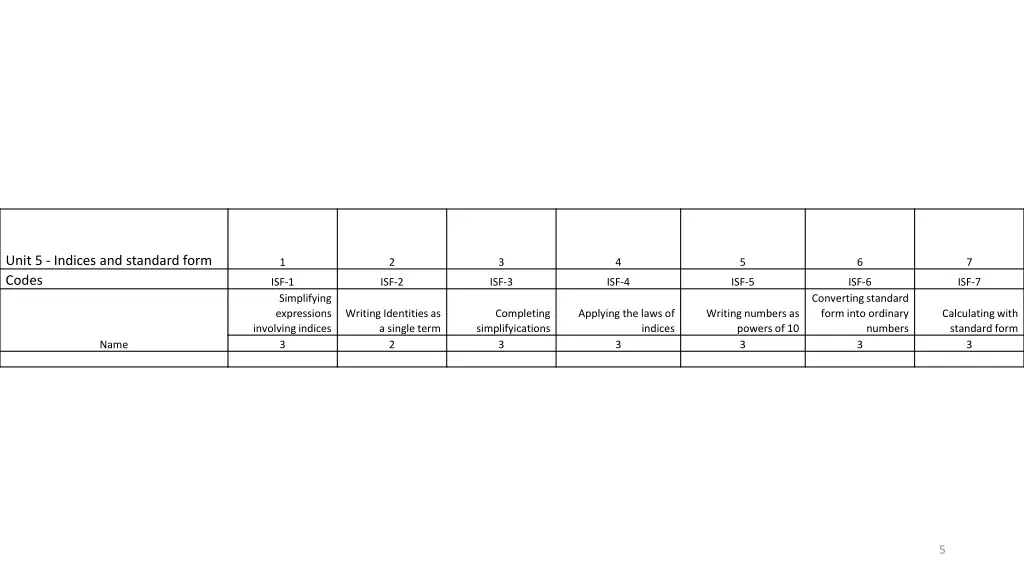 unit 5 indices and standard form codes
