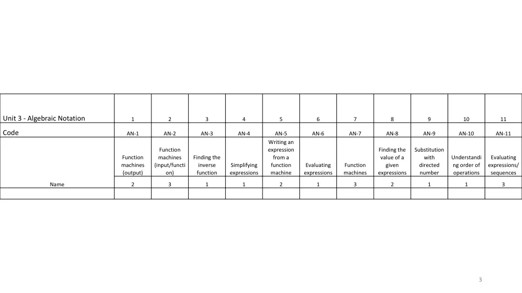 unit 3 algebraic notation