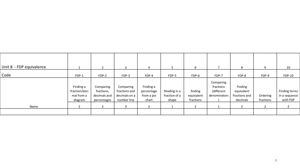 unit 8 fdp equivalence