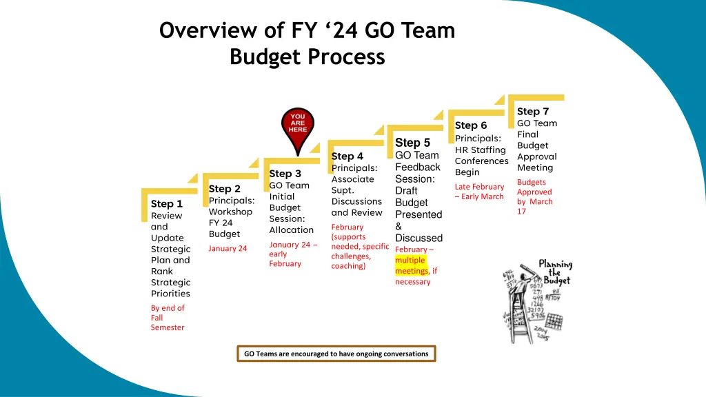 overview of fy 24 go team budget process