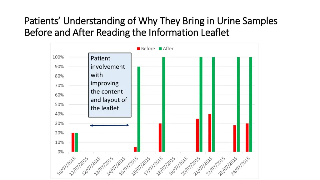 patients understanding of why they bring in urine