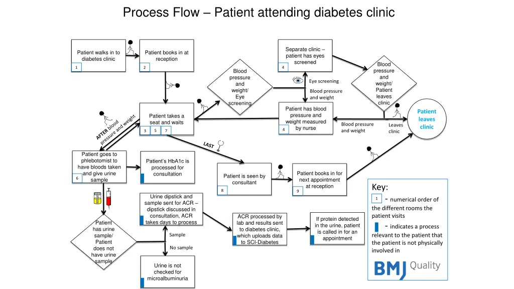 process flow patient attending diabetes clinic