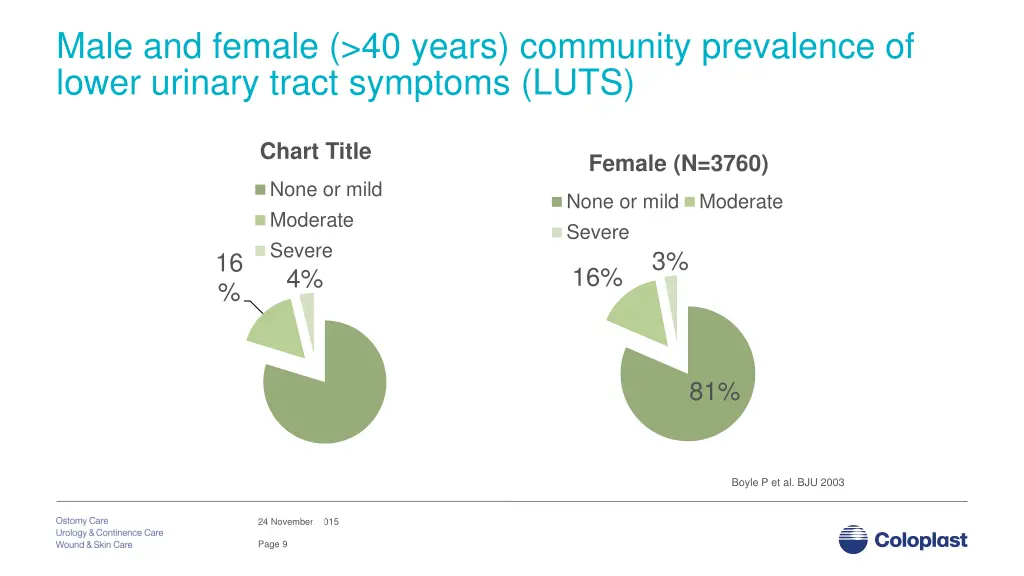 male and female 40 years community prevalence