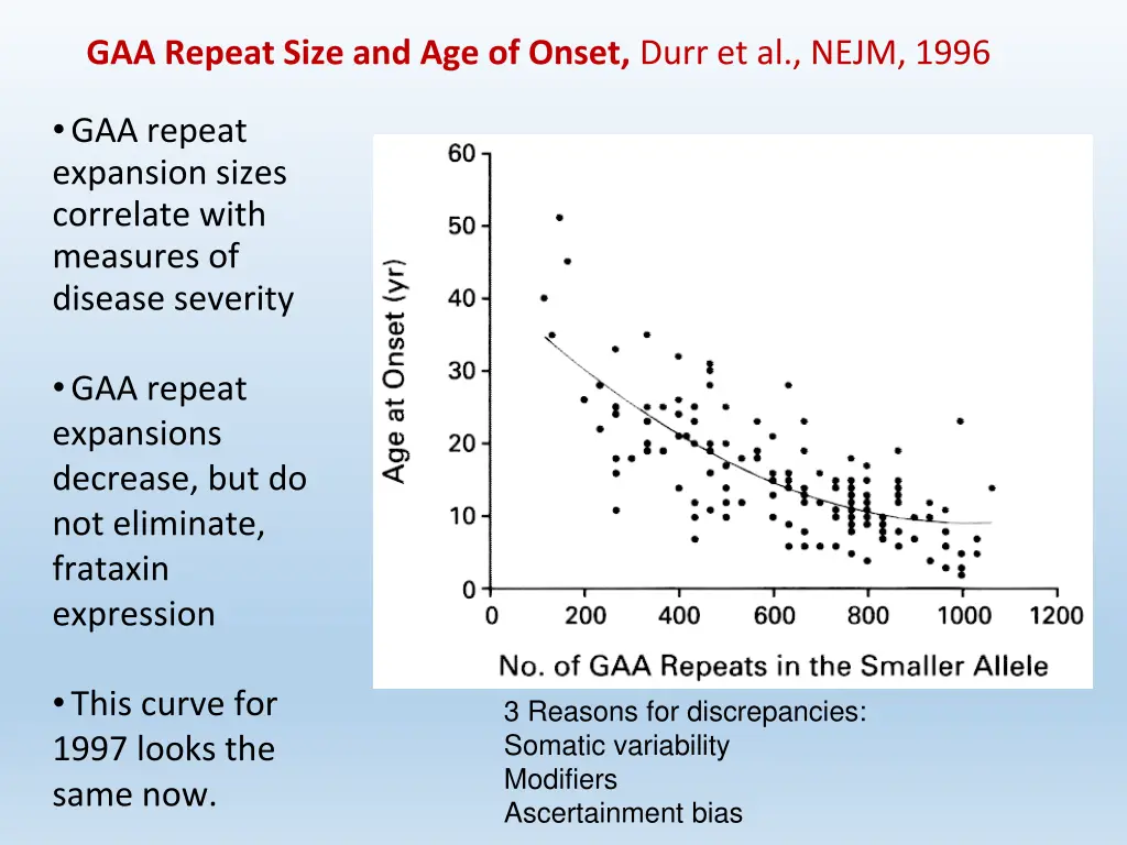 gaa repeat size and age of onset durr et al nejm