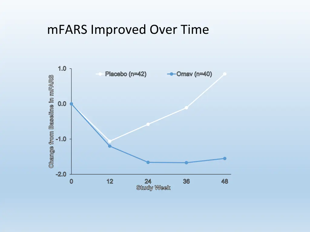 mfars improved over time