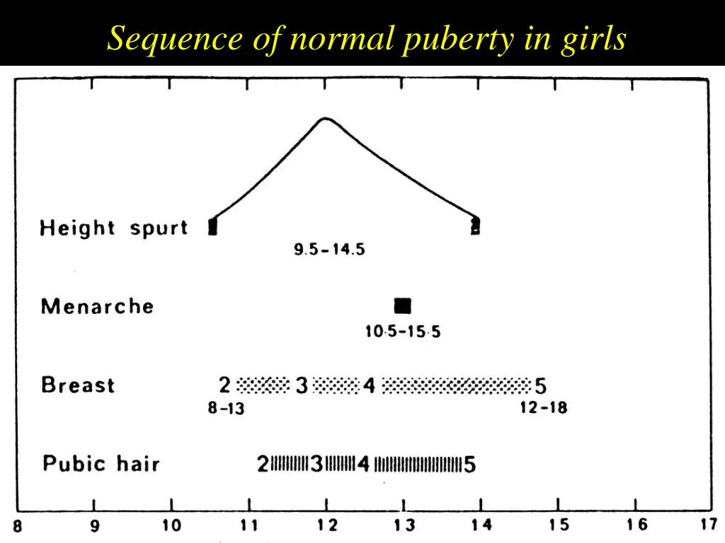 sequence of normal puberty in girls