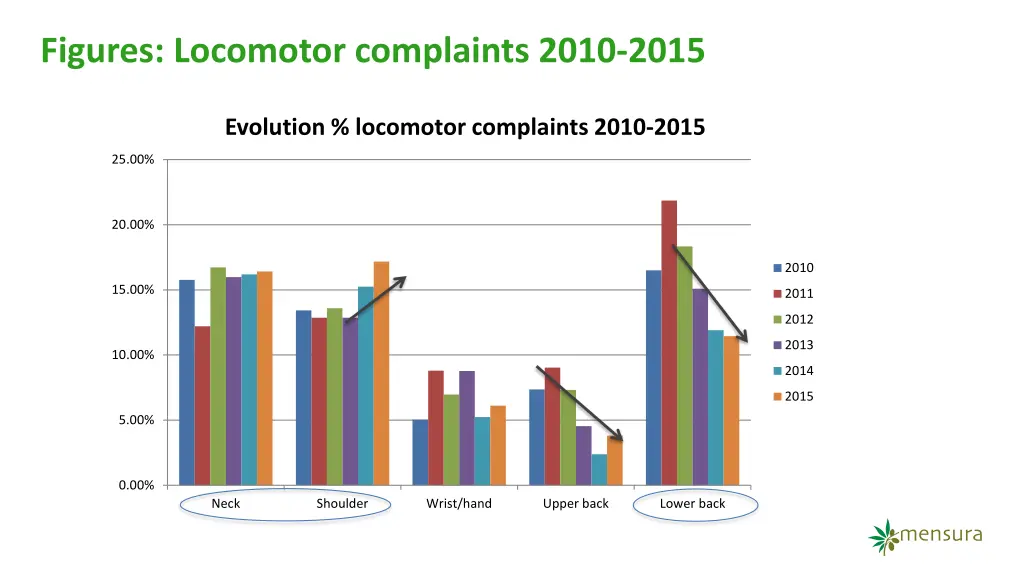 figures locomotor complaints 2010 2015