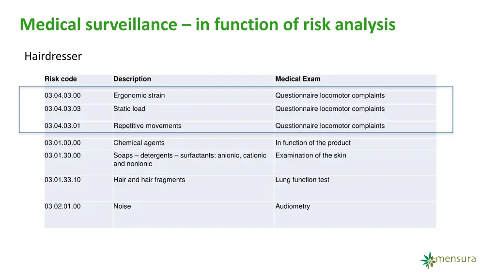 medical surveillance in function of risk analysis