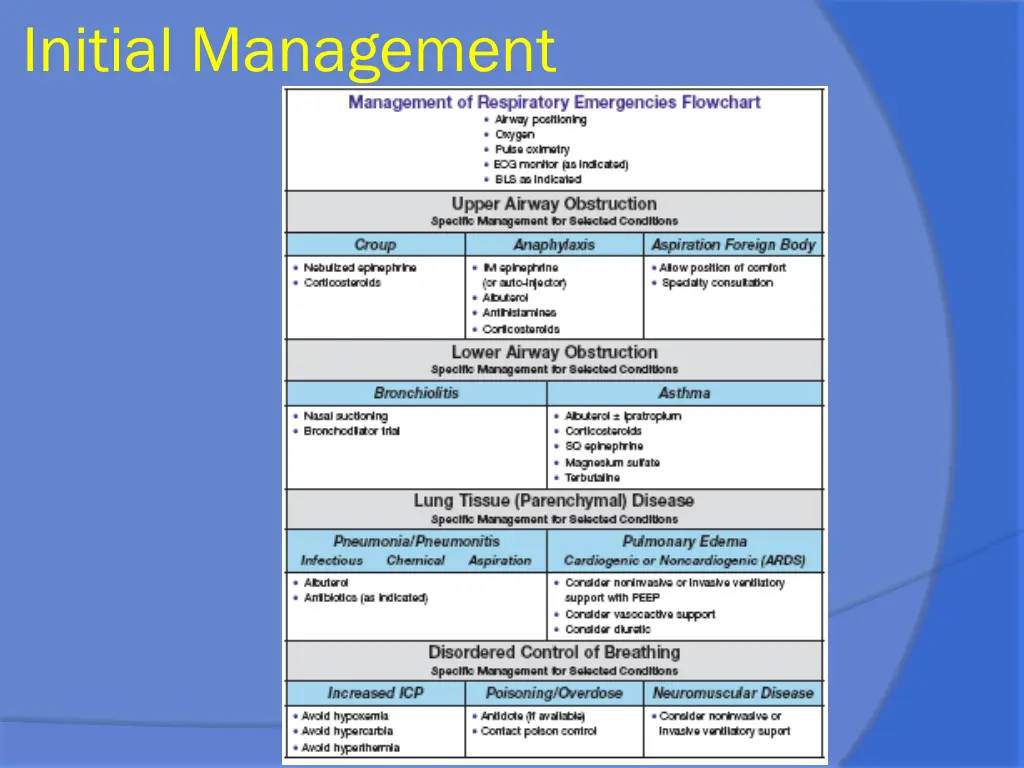 initial management