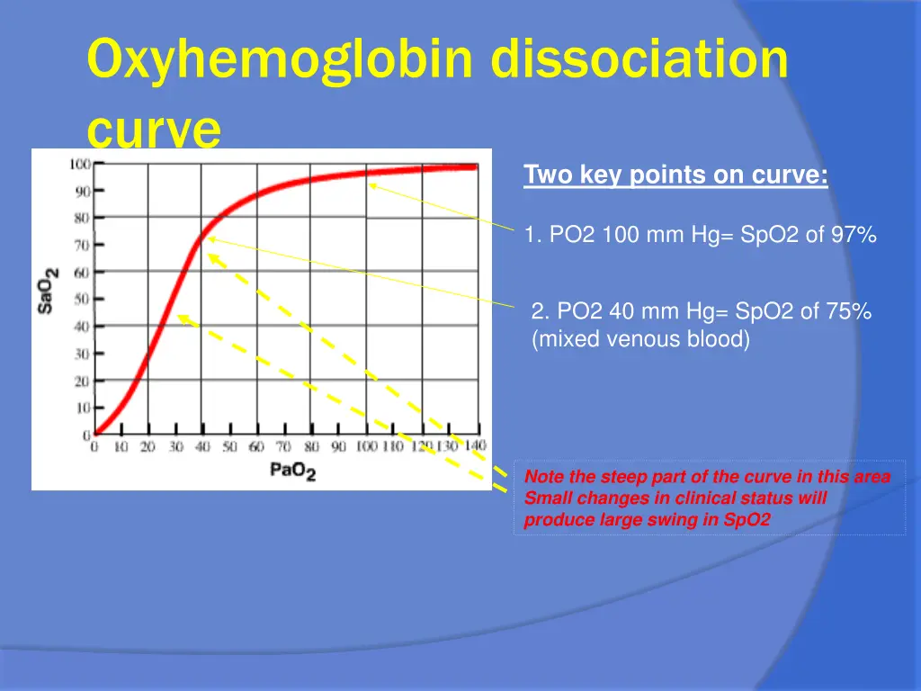 oxyhemoglobin dissociation curve