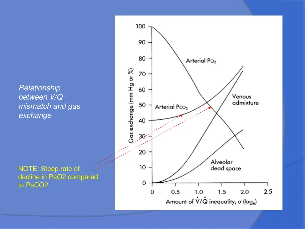 relationship between v q mismatch and gas exchange