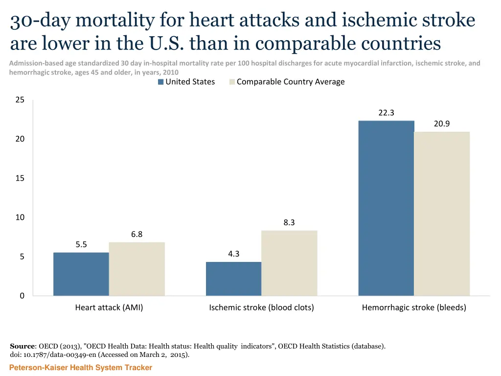 30 day mortality for heart attacks and ischemic