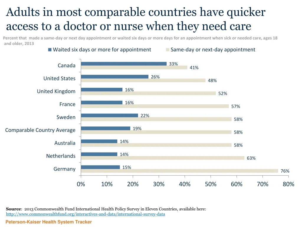 adults in most comparable countries have quicker