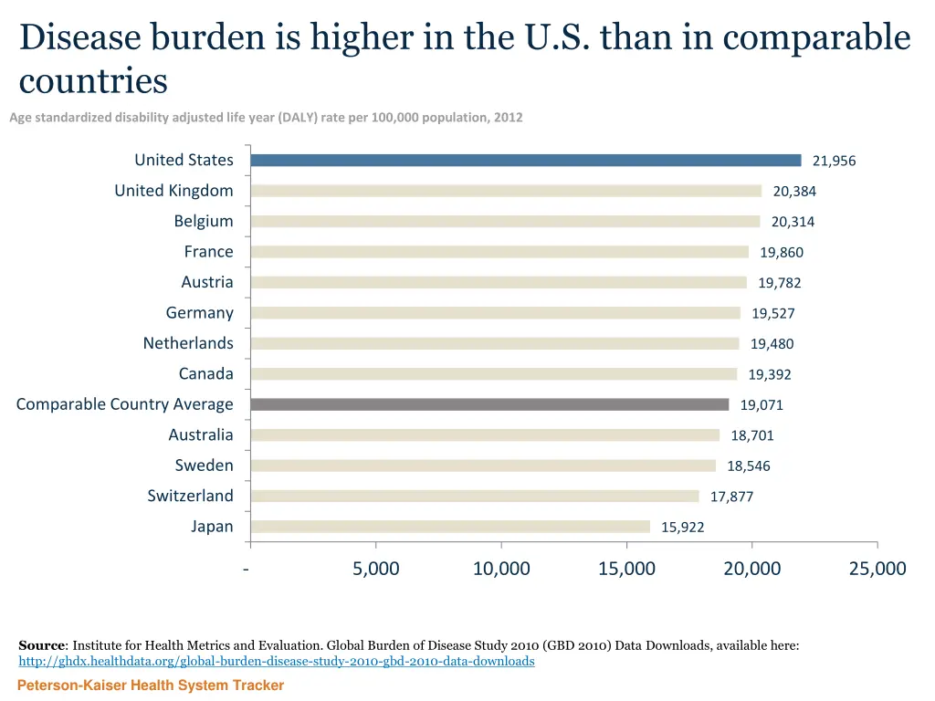 disease burden is higher in the u s than