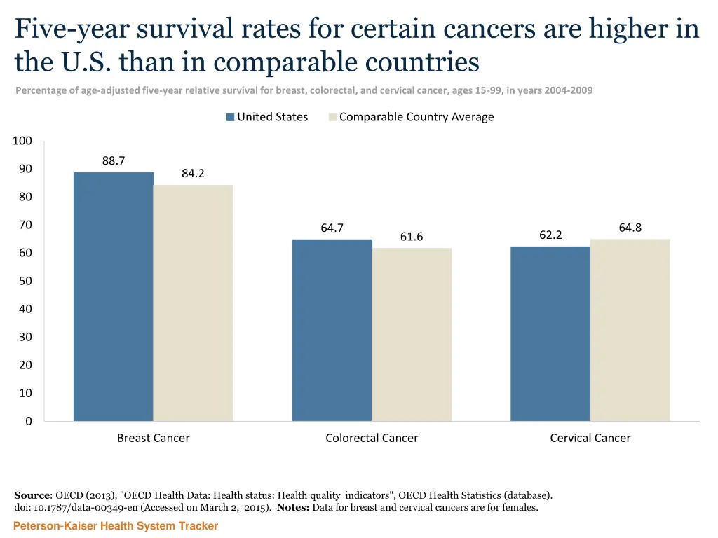 five year survival rates for certain cancers