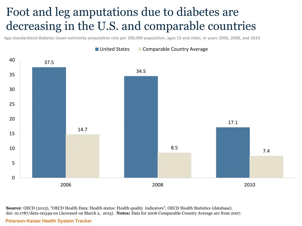 foot and leg amputations due to diabetes