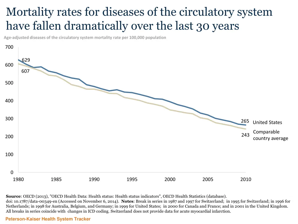 mortality rates for diseases of the circulatory