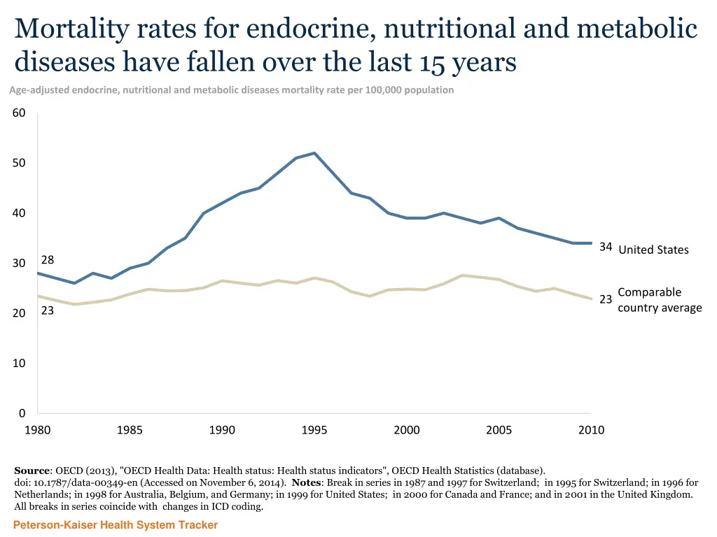mortality rates for endocrine nutritional