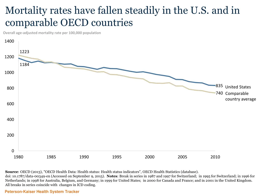 mortality rates have fallen steadily