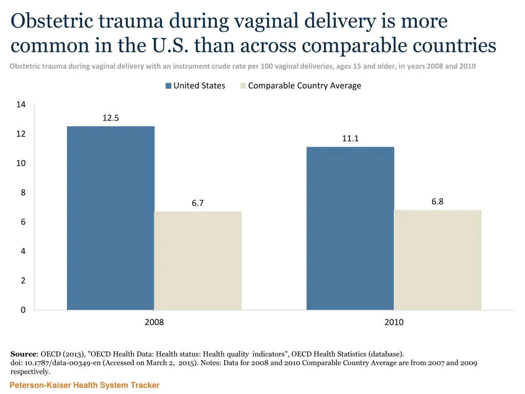 obstetric trauma during vaginal delivery is more