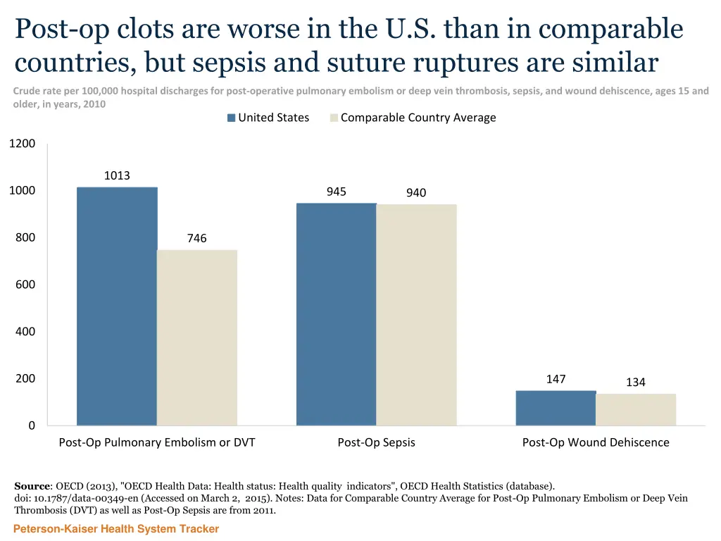 post op clots are worse in the u s than