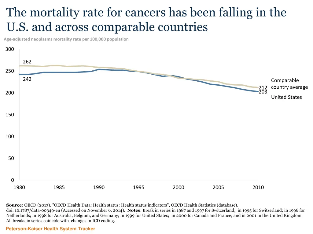 the mortality rate for cancers has been falling