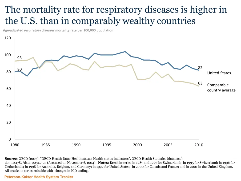 the mortality rate for respiratory diseases