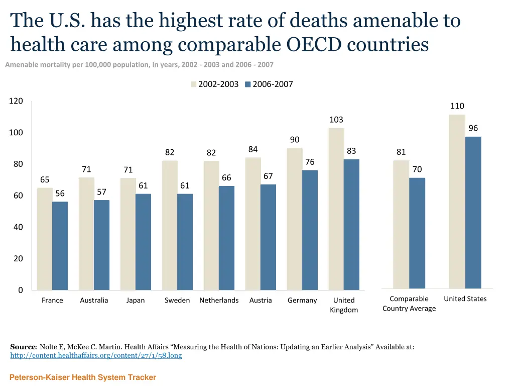 the u s has the highest rate of deaths amenable