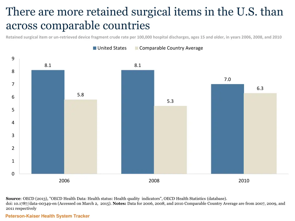 there are more retained surgical items