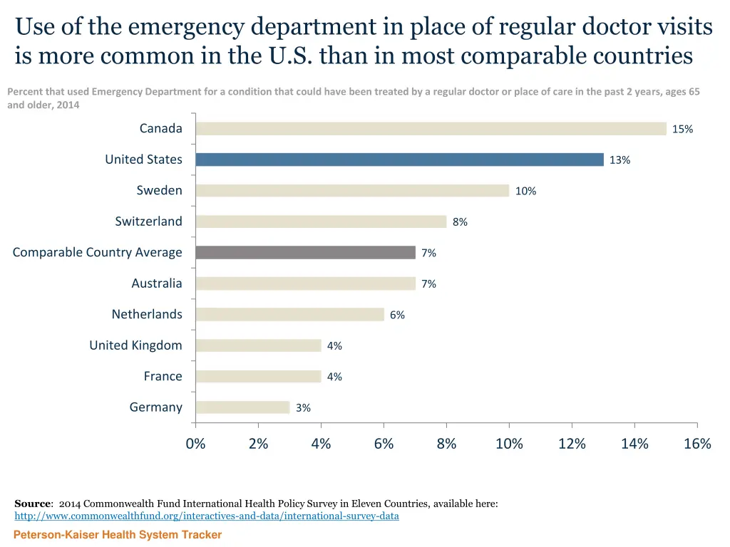 use of the emergency department in place 1