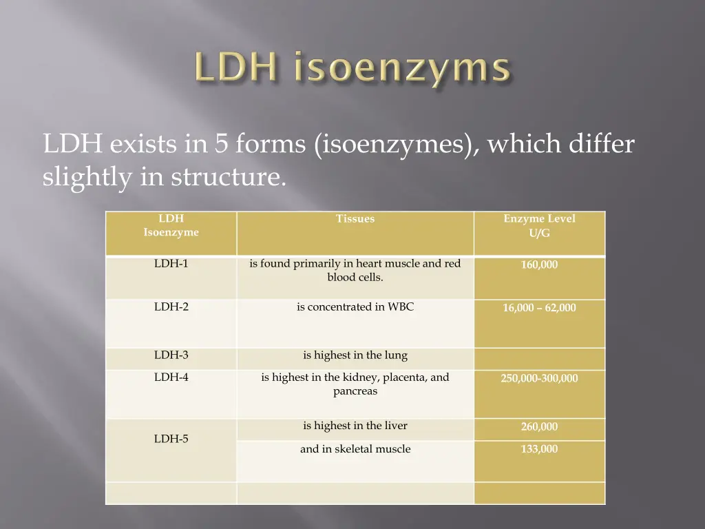 ldh exists in 5 forms isoenzymes which differ