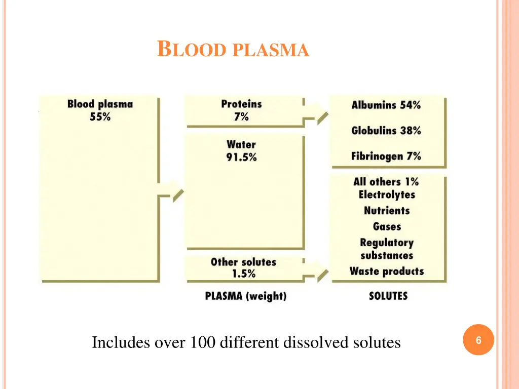 b lood plasma