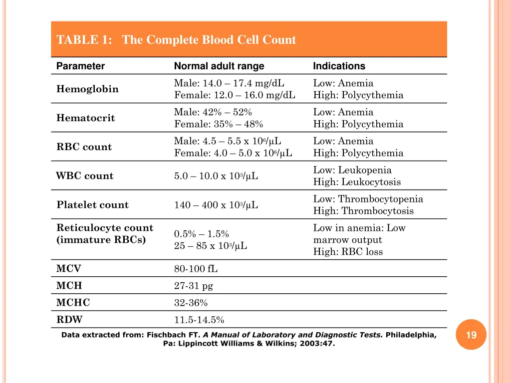 table 1 the complete blood cell count