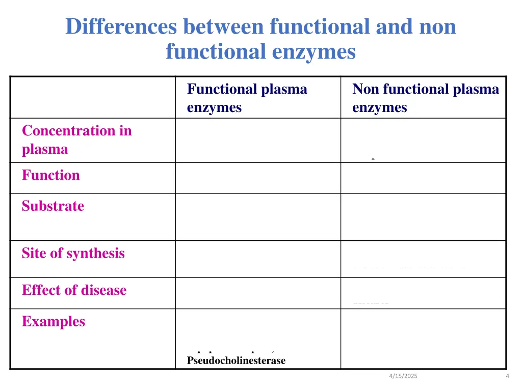 differences between functional and non functional