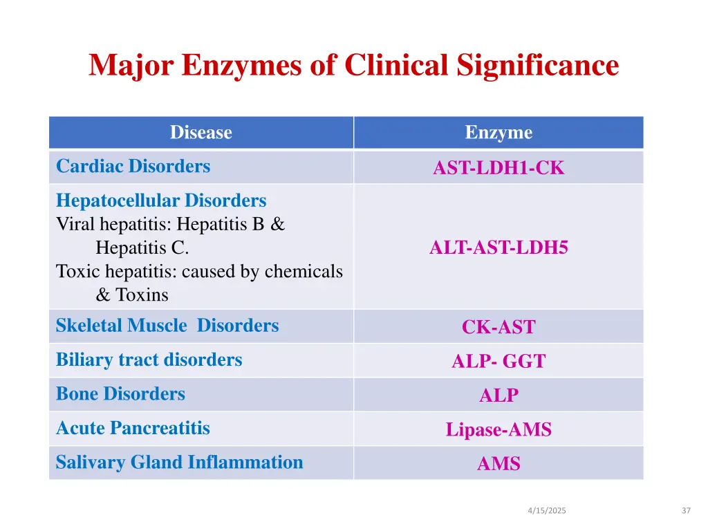 major enzymes of clinical significance