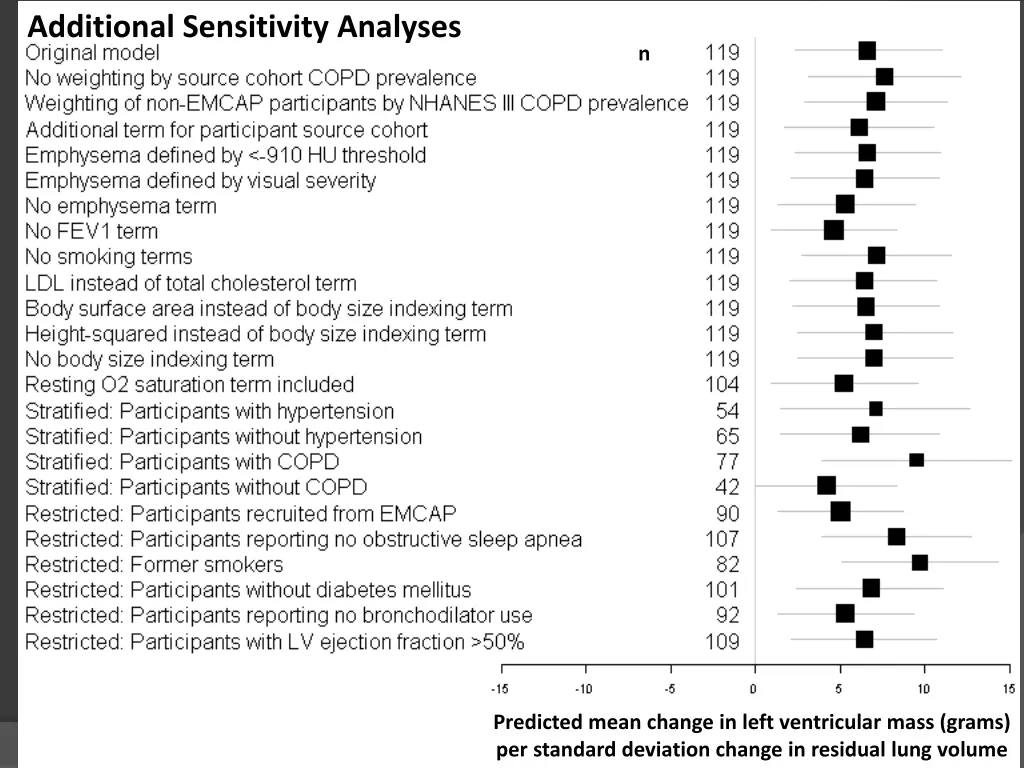 additional sensitivity analyses