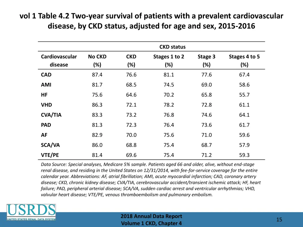 vol 1 table 4 2 two year survival of patients