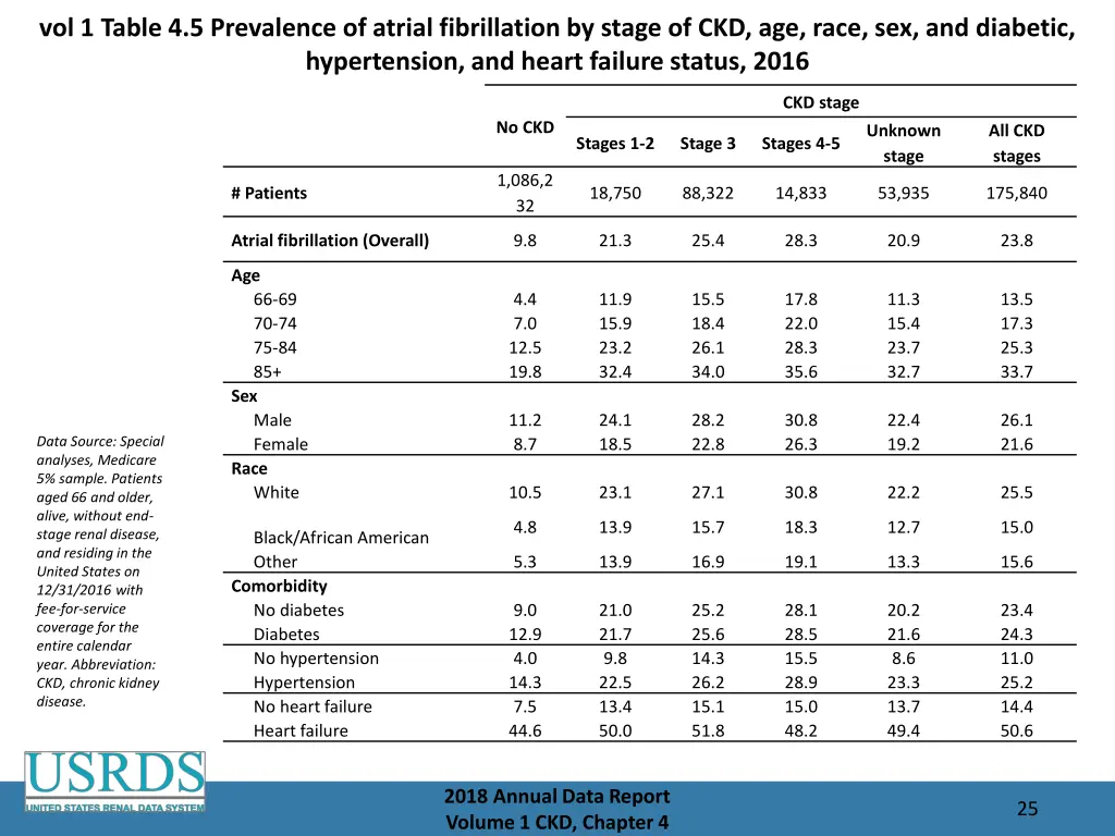 vol 1 table 4 5 prevalence of atrial fibrillation