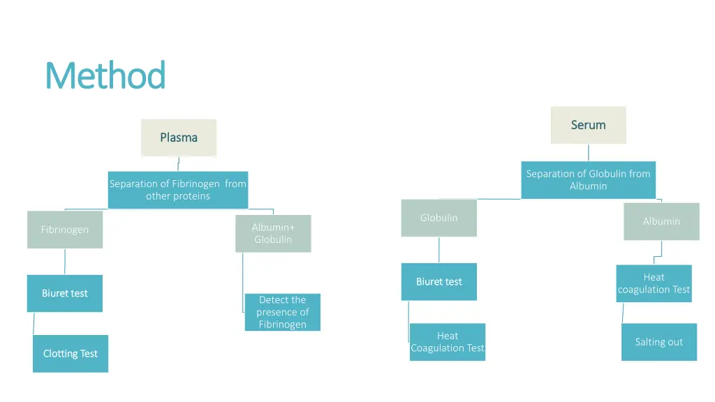 method method