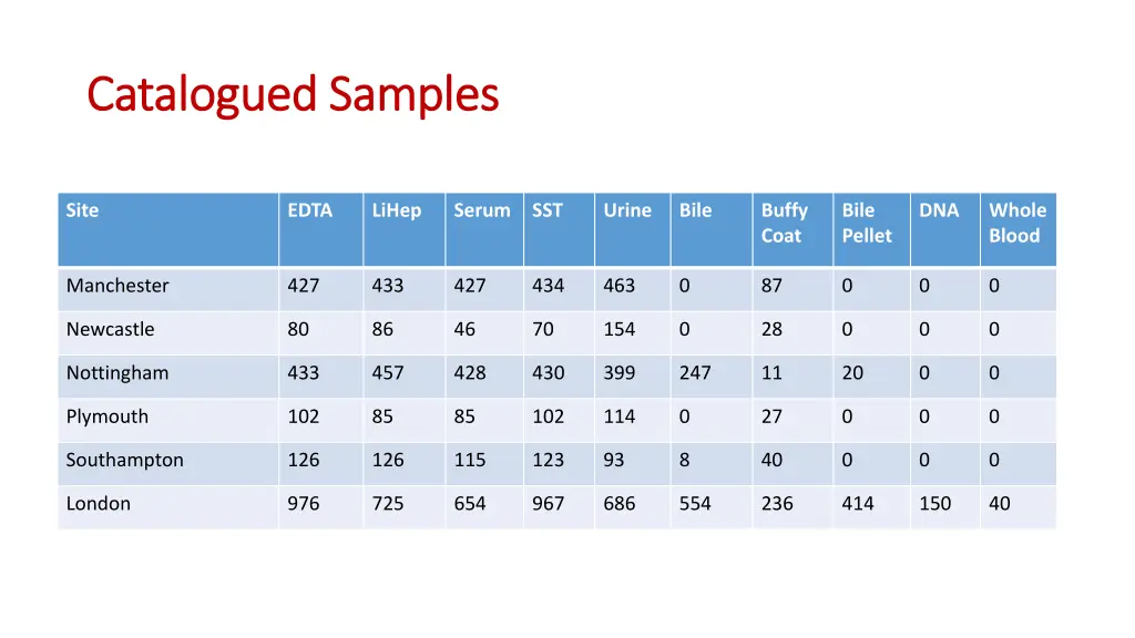 catalogued samples catalogued samples 1
