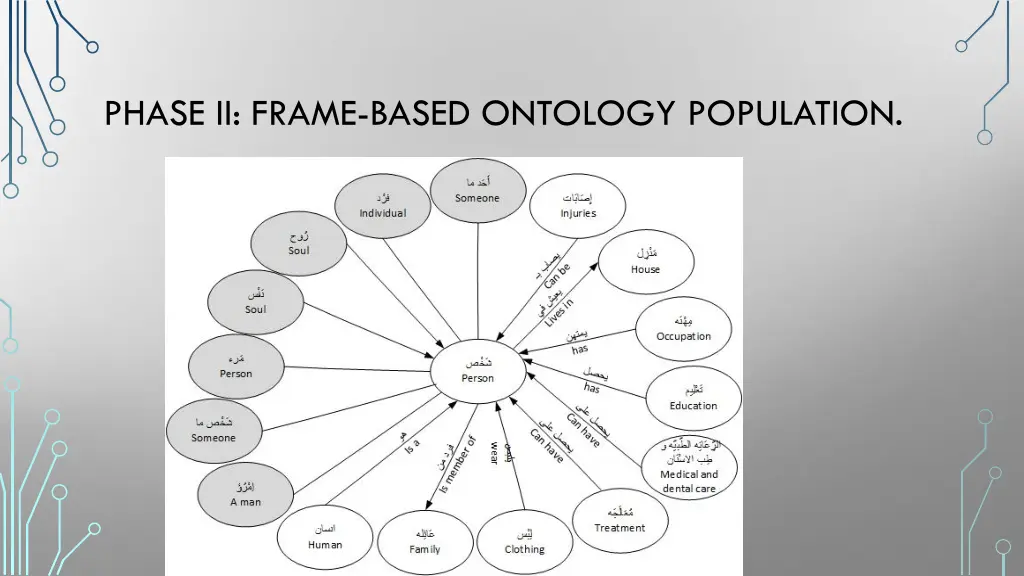 phase ii frame based ontology population 2