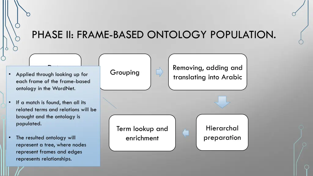 phase ii frame based ontology population