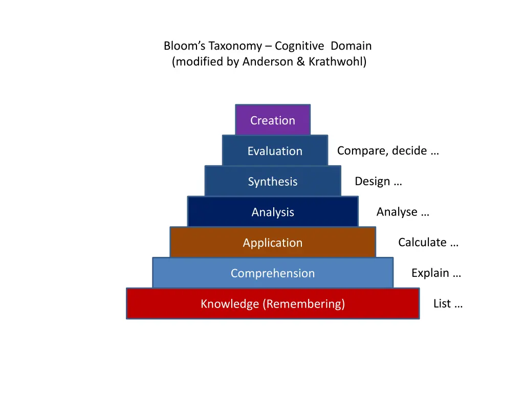 bloom s taxonomy cognitive domain modified