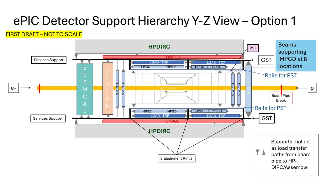 epic detector support hierarchy y z view option