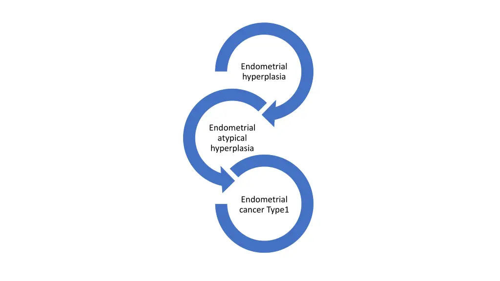 endometrial hyperplasia
