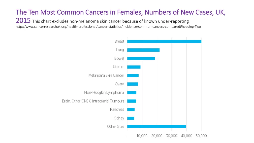 the ten most common cancers in females numbers
