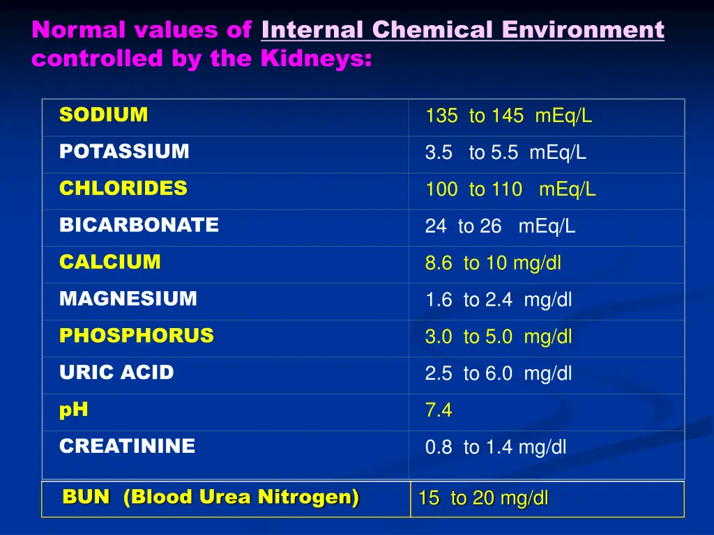 normal values of internal chemical environment