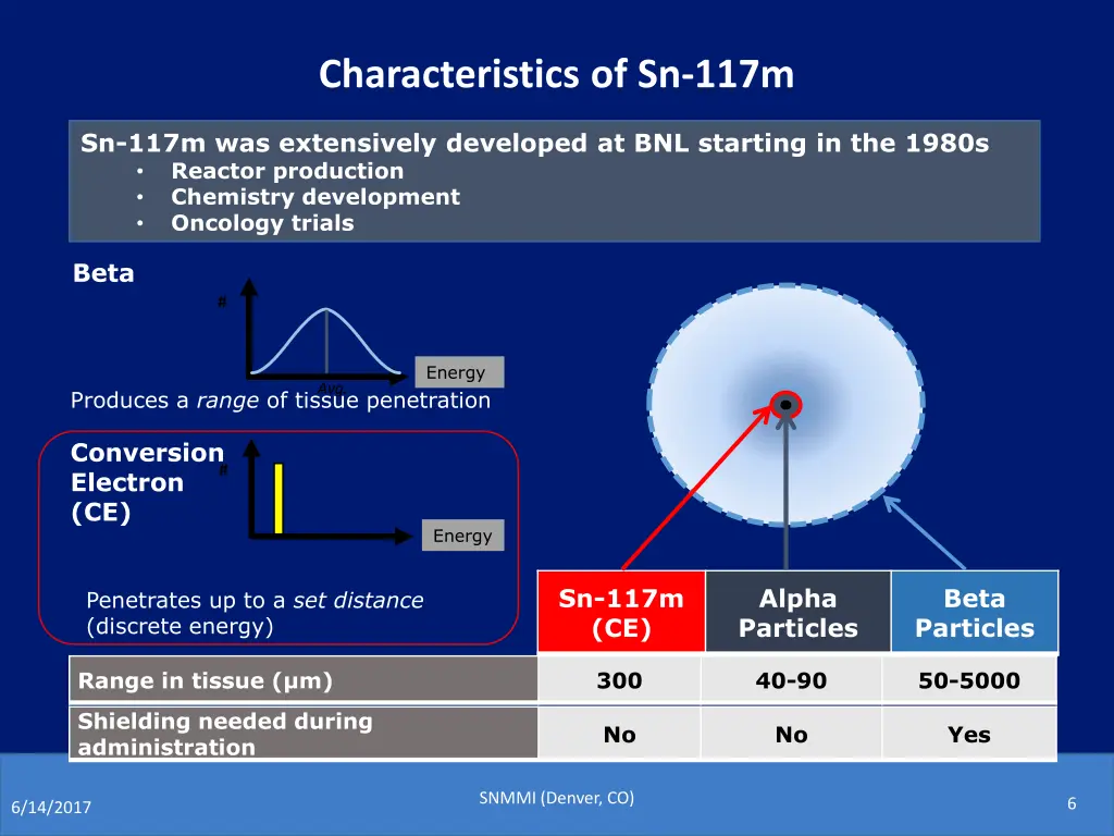 characteristics of sn 117m